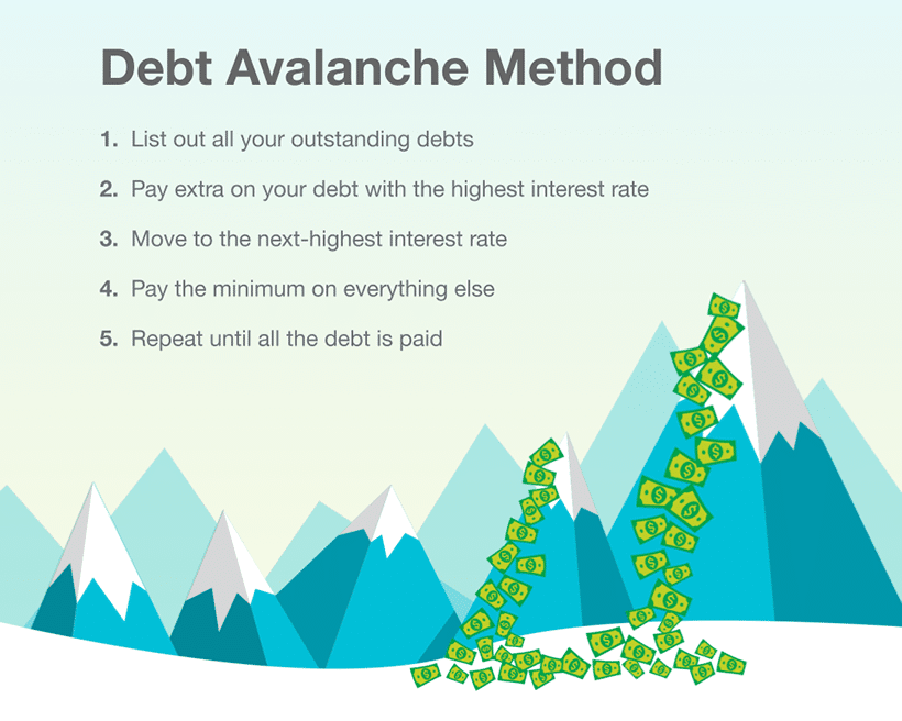 debt-avalanche-method
