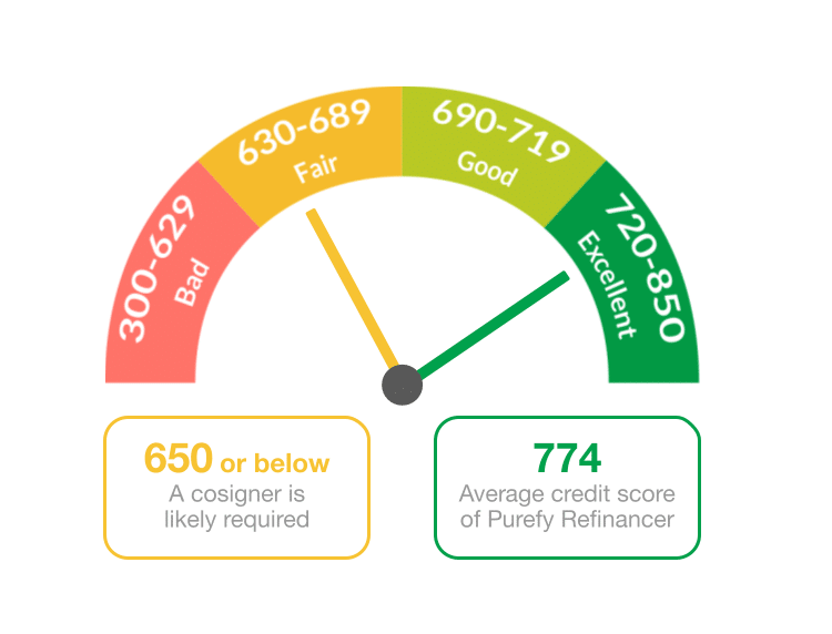 How to Lower Your Student Loan Interest Rate Today  Purefy