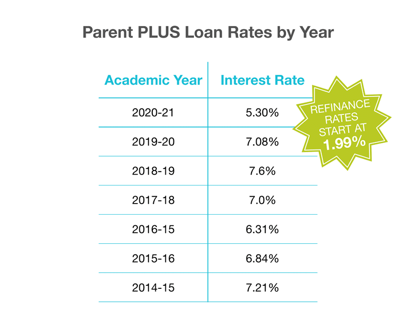 parent-plus-loan-rates-by-year