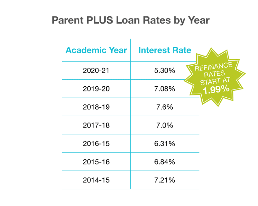 Is Refinancing the Best for Paying Off Parent PLUS Loans?