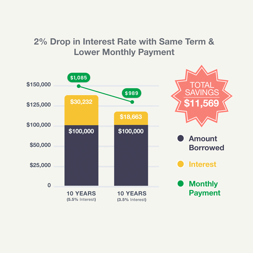 A 2% drop in interest rates with the same term makes it easier to pay off 100k in student loans saving you $11,569