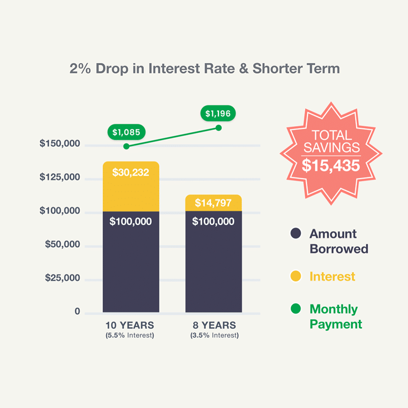 A 2% drop in interest rates and a shorter term can save $15,435 when you have 100k in student debt. 
