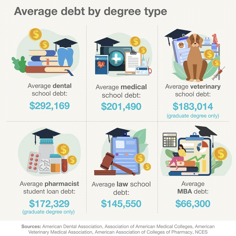 average-student-debt-by-degree
