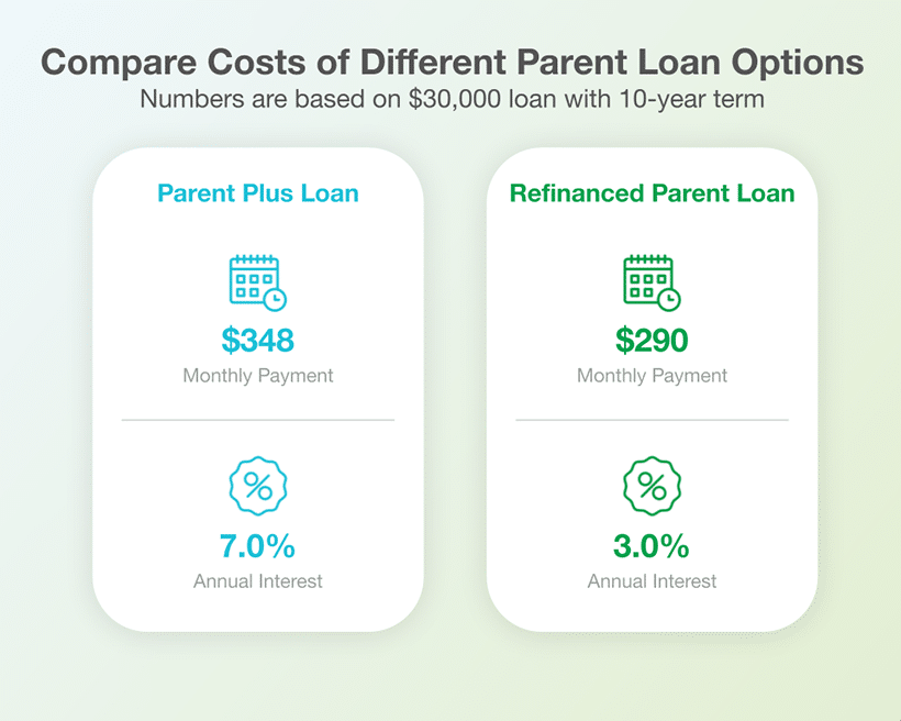 costs-of-parent-loan-options